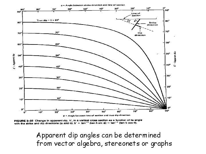 Apparent dip angles can be determined from vector algebra, stereonets or graphs 