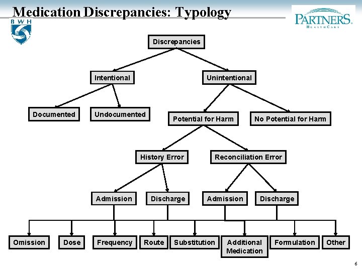 Medication Discrepancies: Typology Discrepancies Intentional Documented Unintentional Undocumented Potential for Harm History Error Admission