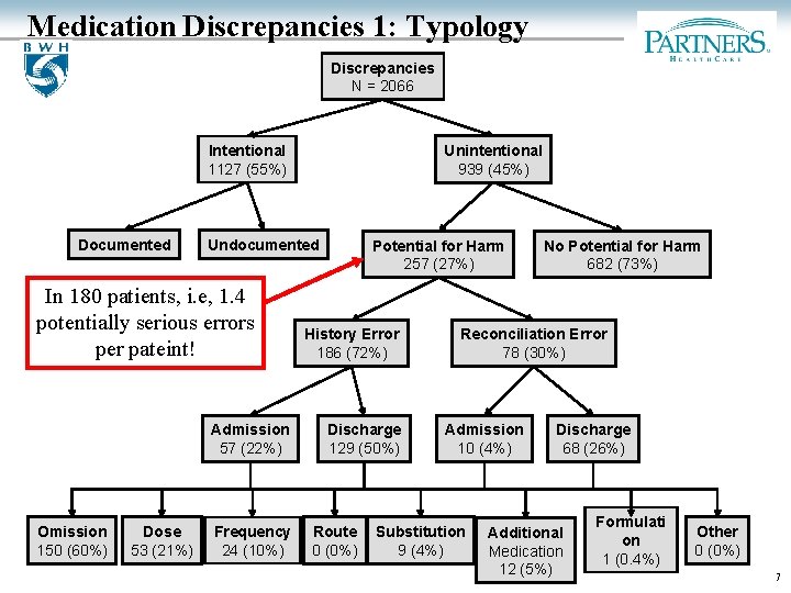 Medication Discrepancies 1: Typology Discrepancies N = 2066 Intentional 1127 (55%) Documented Undocumented In