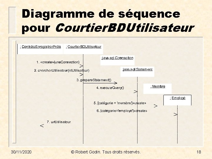 Diagramme de séquence pour Courtier. BDUtilisateur 30/11/2020 © Robert Godin. Tous droits réservés. 18
