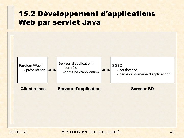 15. 2 Développement d'applications Web par servlet Java 30/11/2020 © Robert Godin. Tous droits