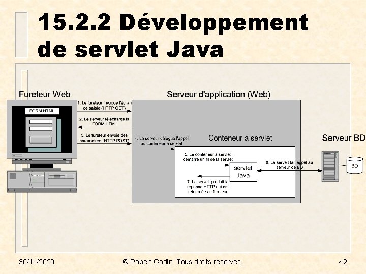 15. 2. 2 Développement de servlet Java 30/11/2020 © Robert Godin. Tous droits réservés.