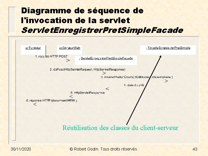 Diagramme de séquence de l'invocation de la servlet Servlet. Enregistrer. Pret. Simple. Facade Réutilisation