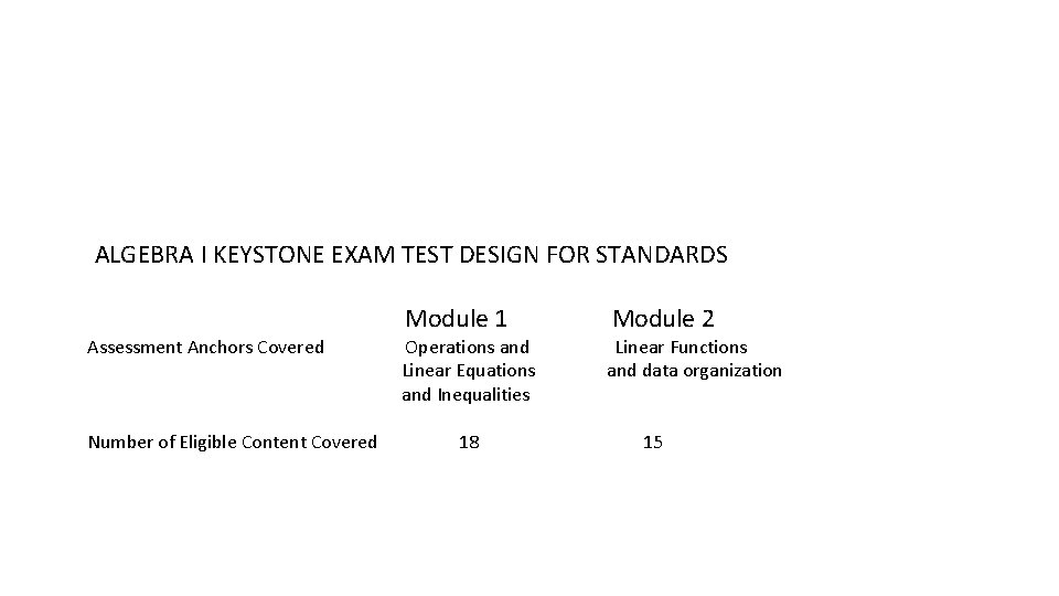 ALGEBRA I KEYSTONE EXAM TEST DESIGN FOR STANDARDS Assessment Anchors Covered Number of Eligible ALGEBRA I KEYSTONE EXAM TEST DESIGN FOR STANDARDS Assessment Anchors Covered Number of Eligible