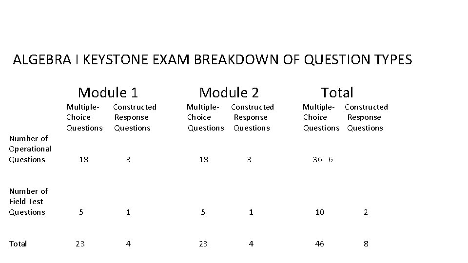 ALGEBRA I KEYSTONE EXAM BREAKDOWN OF QUESTION TYPES Module 1 Number of Operational Questions ALGEBRA I KEYSTONE EXAM BREAKDOWN OF QUESTION TYPES Module 1 Number of Operational Questions