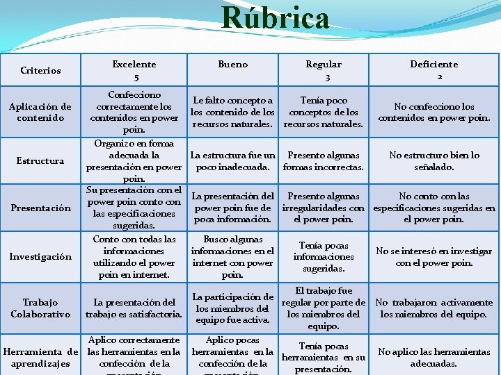 Criterios Aplicación de contenido Estructura Presentación Investigación Trabajo Colaborativo Excelente 5 Confecciono correctamente los