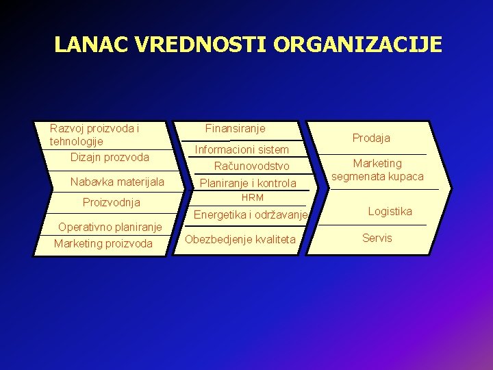 LANAC VREDNOSTI ORGANIZACIJE Razvoj proizvoda i tehnologije Dizajn prozvoda Nabavka materijala Proizvodnja Finansiranje Informacioni