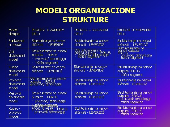 MODELI ORGANIZACIONE STRUKTURE Model dizajna PROCESI U ZADNJEM DELU PROCESI U SREDNJEM DELU PROCESI