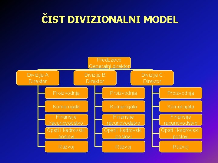 ČIST DIVIZIONALNI MODEL Preduzece Generalni direktor Divizija A Direktor Divizija B Direktor Divizija C