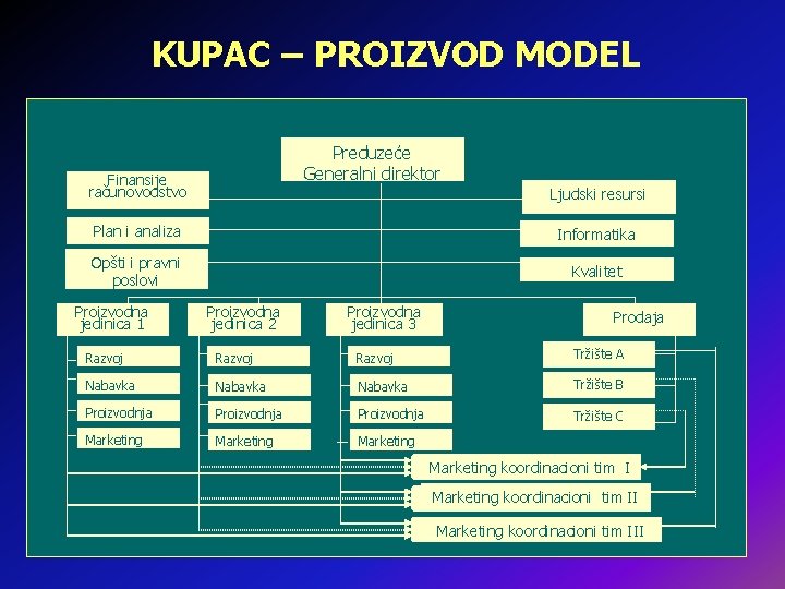 KUPAC – PROIZVOD MODEL Preduzeće Generalni direktor Finansije računovodstvo Ljudski resursi Plan i analiza