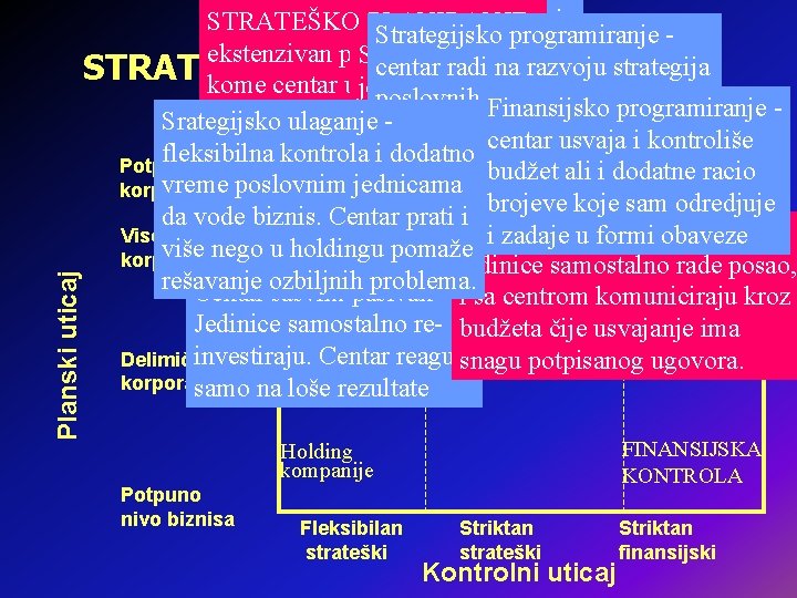 Planski uticaj Centralizovano upravljanje STRATEŠKO PLANIRANJE Strategijsko programiranje Centar preuzima vodstvo, ekstenzivan planski proces