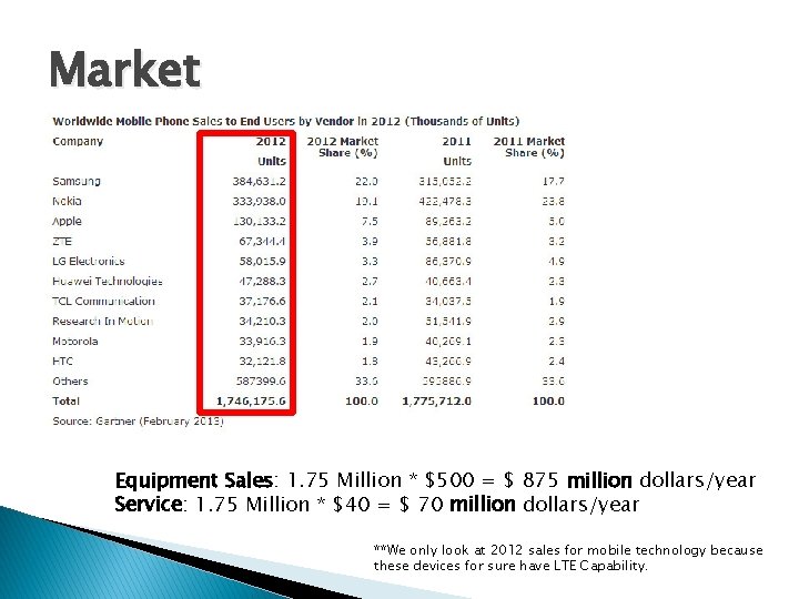 Market Equipment Sales: 1. 75 Million * $500 = $ 875 million dollars/year Service: