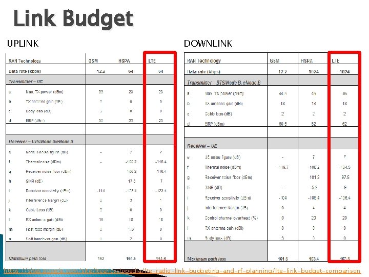 Link Budget UPLINK DOWNLINK MA https: //sites. google. com/site/lteencyclopedia/lte-radio-link-budgeting-and-rf-planning/lte-link-budget-comparison 