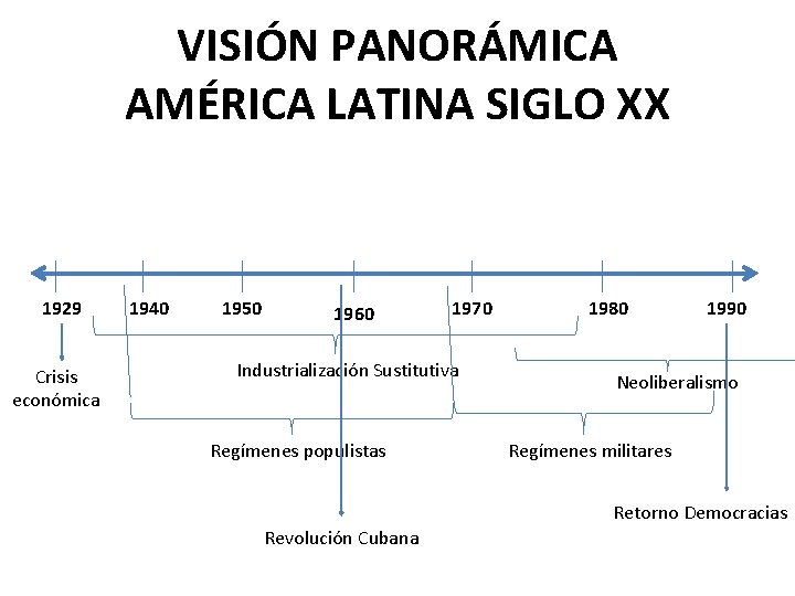 VISIÓN PANORÁMICA AMÉRICA LATINA SIGLO XX 1929 Crisis económica 1940 1950 1960 1970 Industrialización
