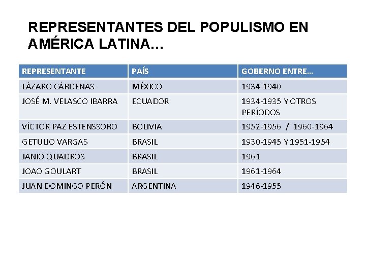 REPRESENTANTES DEL POPULISMO EN AMÉRICA LATINA… REPRESENTANTE PAÍS GOBERNO ENTRE… LÁZARO CÁRDENAS MÉXICO 1934