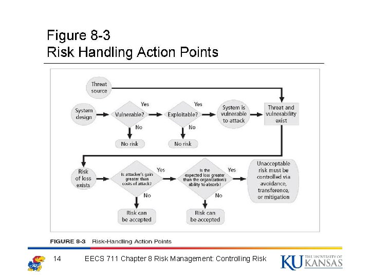 14 14 EECS 711 Chapter 8 Risk Management: Controlling Risk 