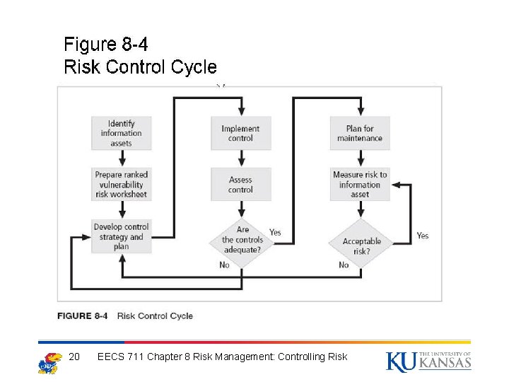 20 EECS 711 Chapter 8 Risk Management: Controlling Risk 