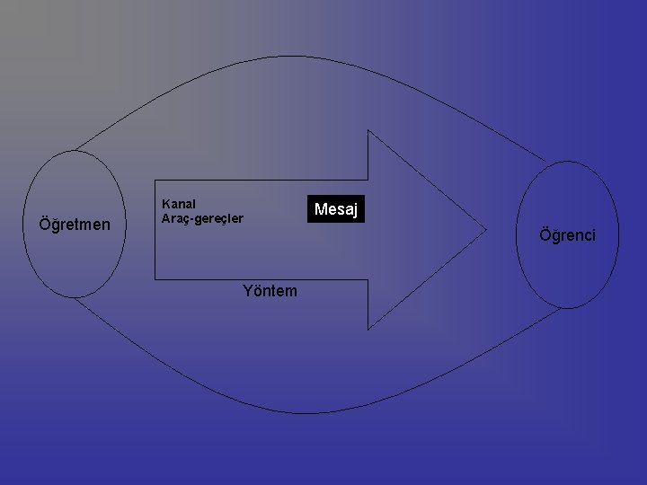 Öğretmen Kanal Araç-gereçler Mesaj Öğrenci Yöntem 