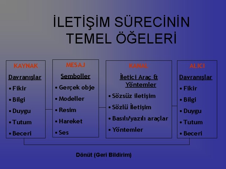 İLETİŞİM SÜRECİNİN TEMEL ÖĞELERİ KAYNAK MESAJ KANAL ALICI Davranışlar Semboller İletici Araç & Yöntemler