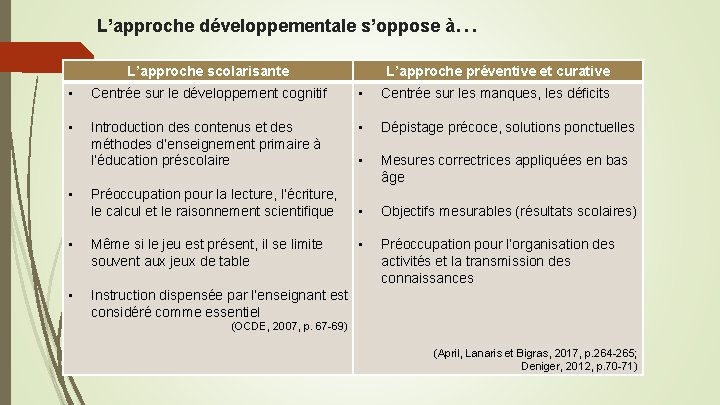 L’approche développementale s’oppose à… L’approche scolarisante L’approche préventive et curative • Centrée sur le