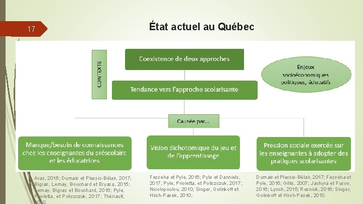 17 Aras, 2016; Dumais et Plessis-Bélair, 2017; Bigras, Lemay, Bouchard et Eryasa, 2015; Lemay,