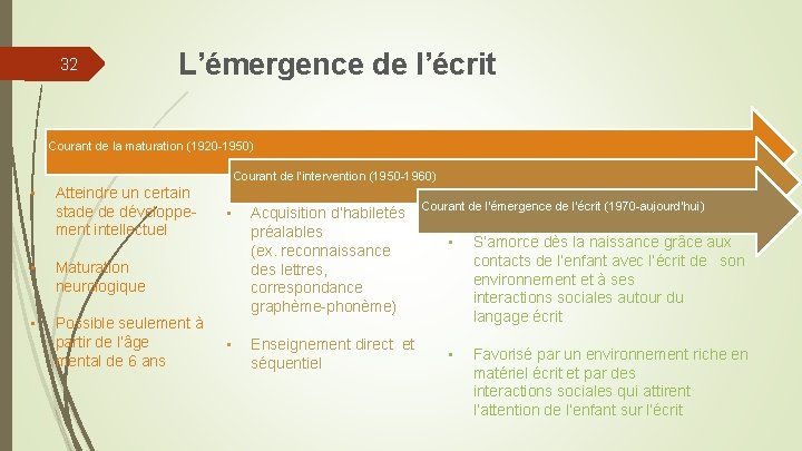 32 L’émergence de l’écrit Courant de la maturation (1920 -1950) Courant de l’intervention (1950