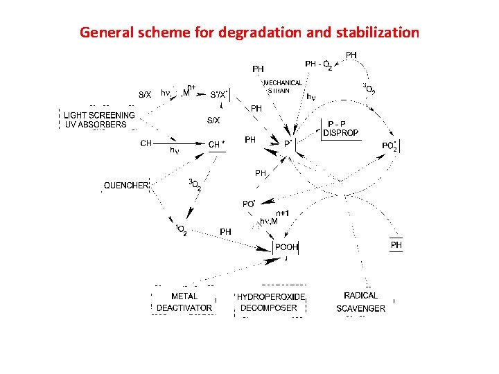 General scheme for degradation and stabilization 
