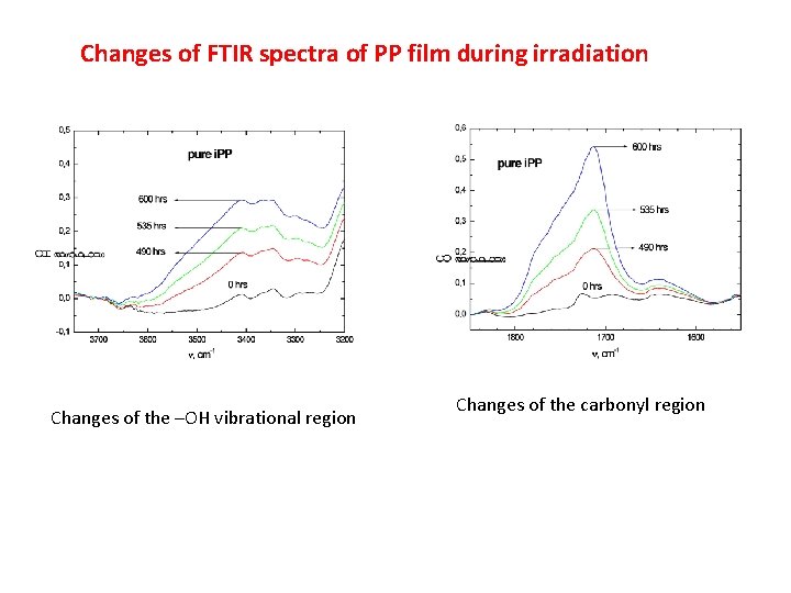 Changes of FTIR spectra of PP film during irradiation Changes of the –OH vibrational