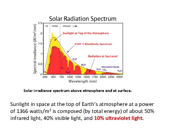 Solar irradiance spectrum above atmosphere and at surface. Sunlight in space at the top