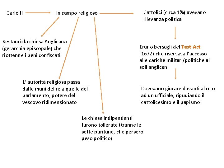 Carlo II Cattolici (circa 1%) avevano rilevanza politica In campo religioso Restaurò la chiesa