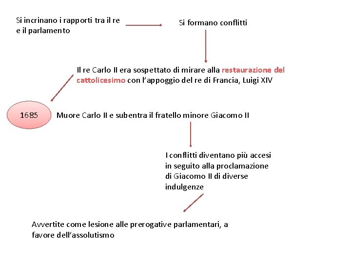 Si incrinano i rapporti tra il re e il parlamento Si formano conflitti Il