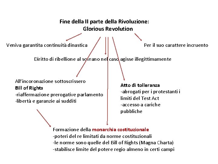 Fine della II parte della Rivoluzione: Glorious Revolution Veniva garantita continuità dinastica Per il