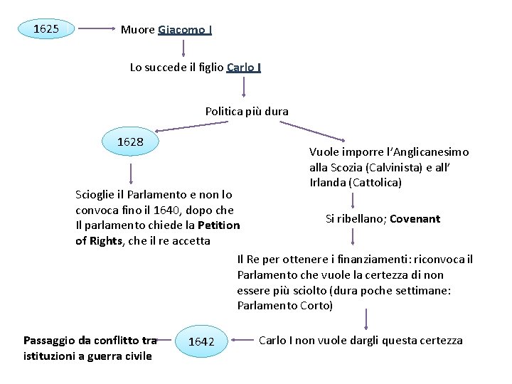 1625 Muore Giacomo I Lo succede il figlio Carlo I Politica più dura 1628