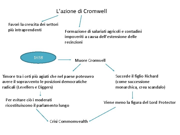 L’azione di Cromwell Favorì la crescita dei settori più intraprendenti Formazione di salariati agricoli