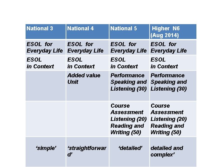 National 3 National 4 National 5 Higher N 6 (Aug 2014) ESOL for Everyday