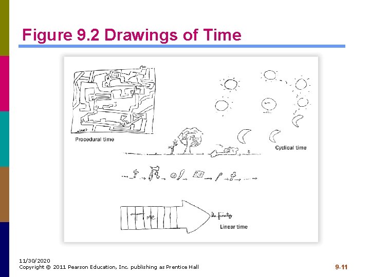 Figure 9. 2 Drawings of Time 11/30/2020 Copyright © 2011 Pearson Education, Inc. publishing