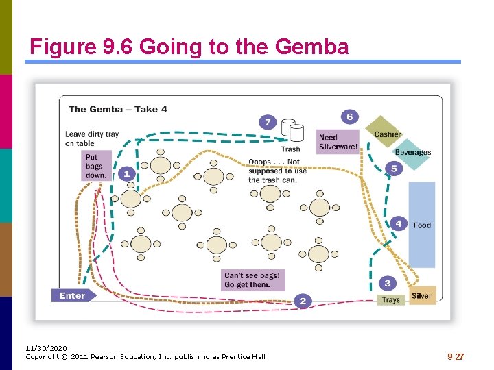 Figure 9. 6 Going to the Gemba 11/30/2020 Copyright © 2011 Pearson Education, Inc.