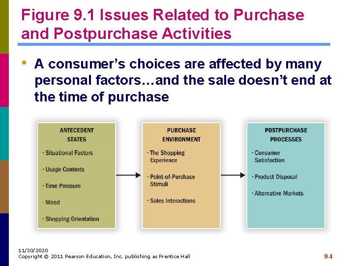 Figure 9. 1 Issues Related to Purchase and Postpurchase Activities • A consumer’s choices