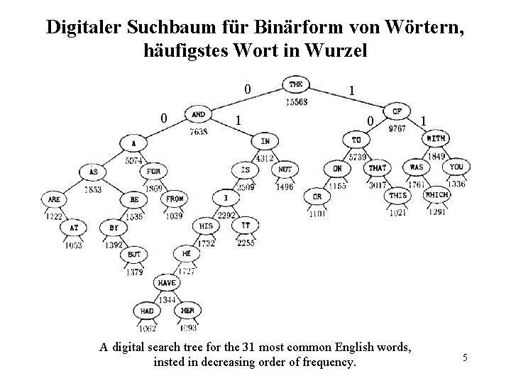 Digitaler Suchbaum für Binärform von Wörtern, häufigstes Wort in Wurzel 0 0 1 1