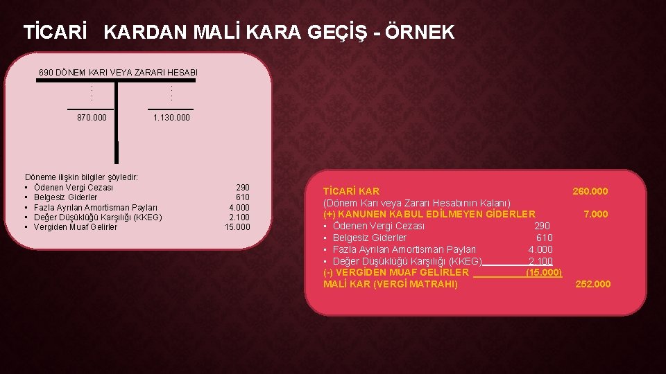 TİCARİ KARDAN MALİ KARA GEÇİŞ - ÖRNEK 690 DÖNEM KARI VEYA ZARARI HESABI :