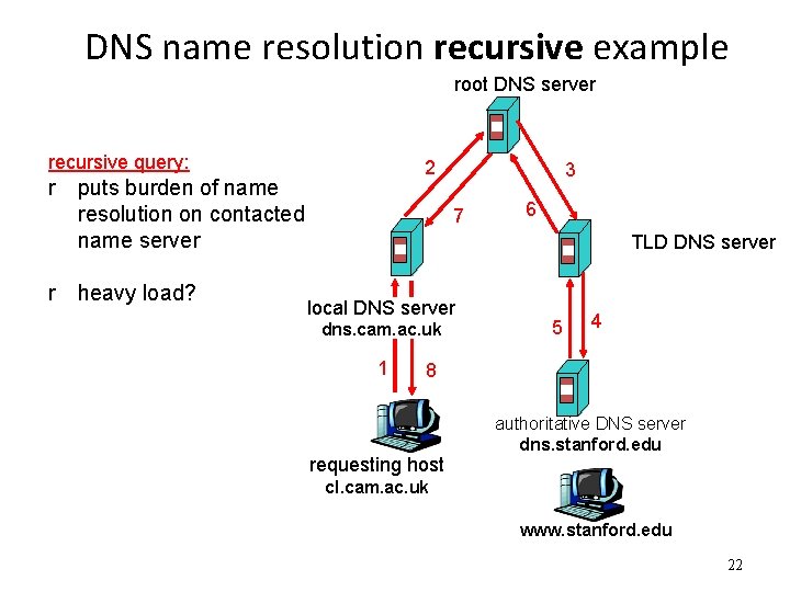 DNS name resolution recursive example root DNS server recursive query: 2 r puts burden
