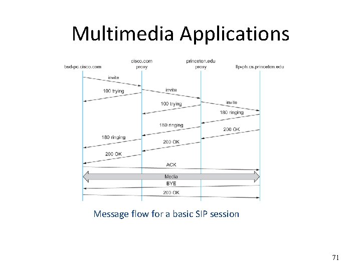 Multimedia Applications Message flow for a basic SIP session 71 