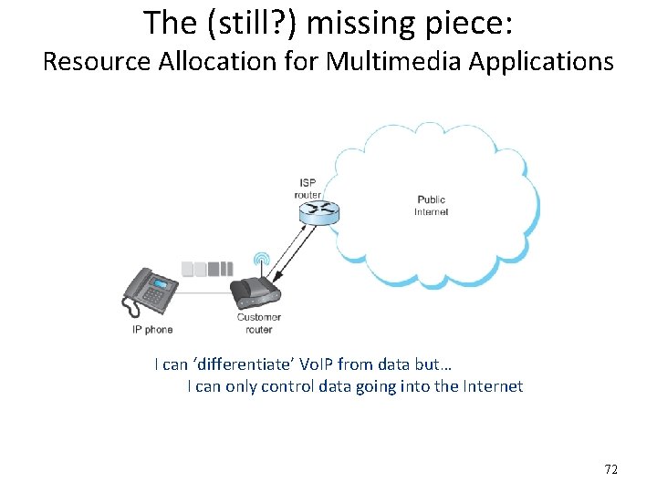 The (still? ) missing piece: Resource Allocation for Multimedia Applications I can ‘differentiate’ Vo.