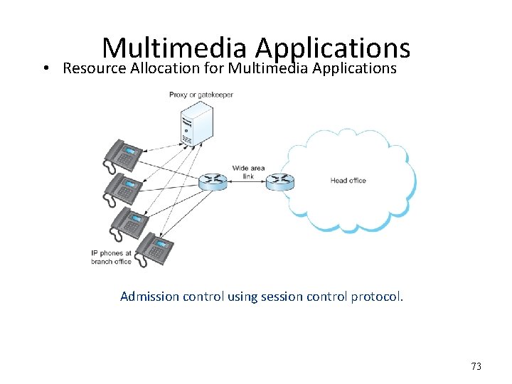  • Multimedia Applications Resource Allocation for Multimedia Applications Admission control using session control