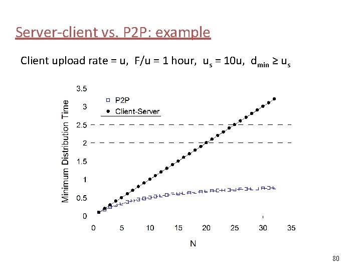 Server-client vs. P 2 P: example Client upload rate = u, F/u = 1