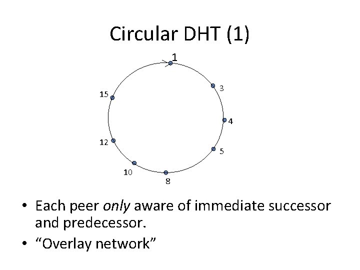 Circular DHT (1) 1 3 15 4 12 5 10 8 • Each peer