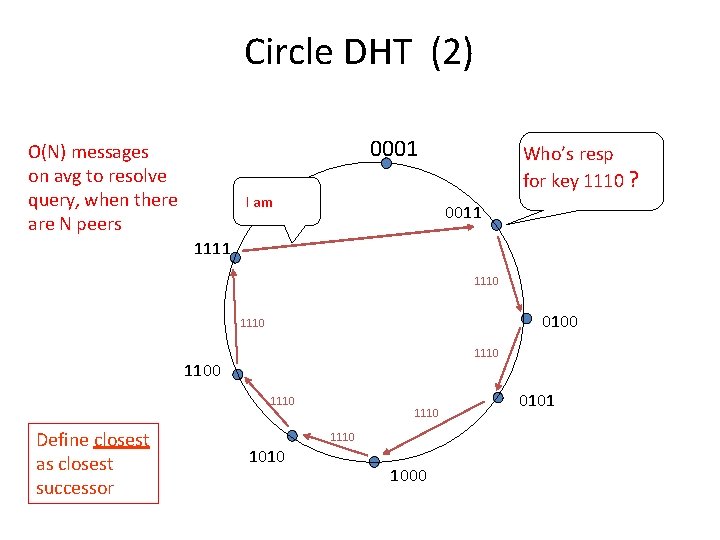 Circle DHT (2) 0001 O(N) messages on avg to resolve query, when there are