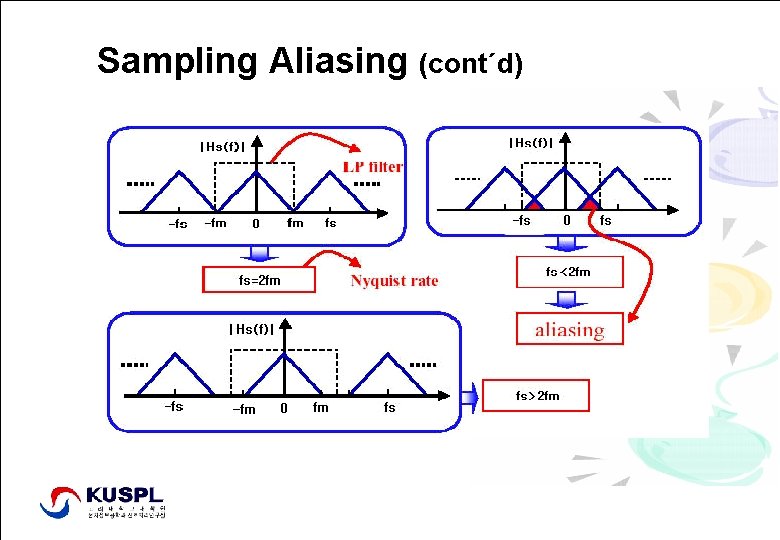 Sampling Aliasing (cont´d) Signal Processing Lab. , http: //signal. korea. ac. kr Dept. of