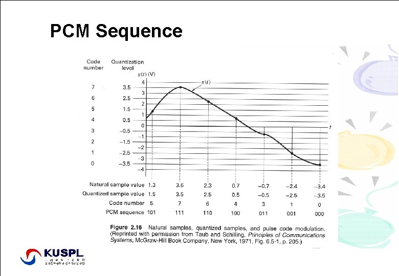 PCM Sequence Signal Processing Lab. , http: //signal. korea. ac. kr Dept. of Elec.