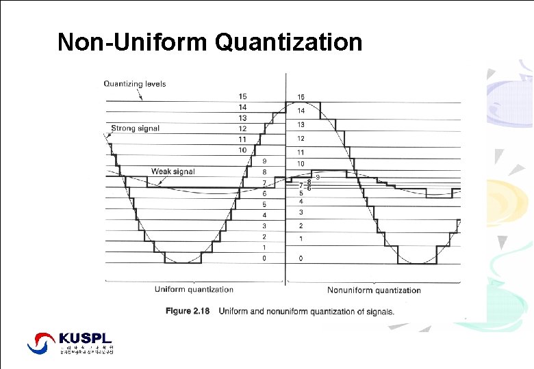 Non-Uniform Quantization Signal Processing Lab. , http: //signal. korea. ac. kr Dept. of Elec.